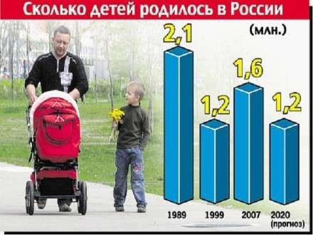 В Поморье на 10 девчонок приходится почти 9 ребят