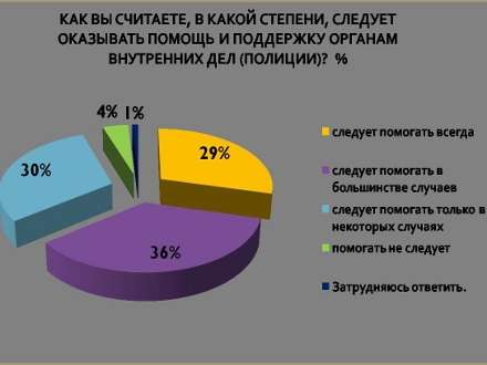 66% населения Поморья доверяют полиции
