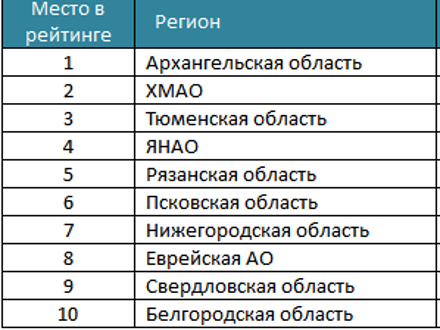 Архангельская область — первая по России по реализации «майских указов» в сфере госуправления